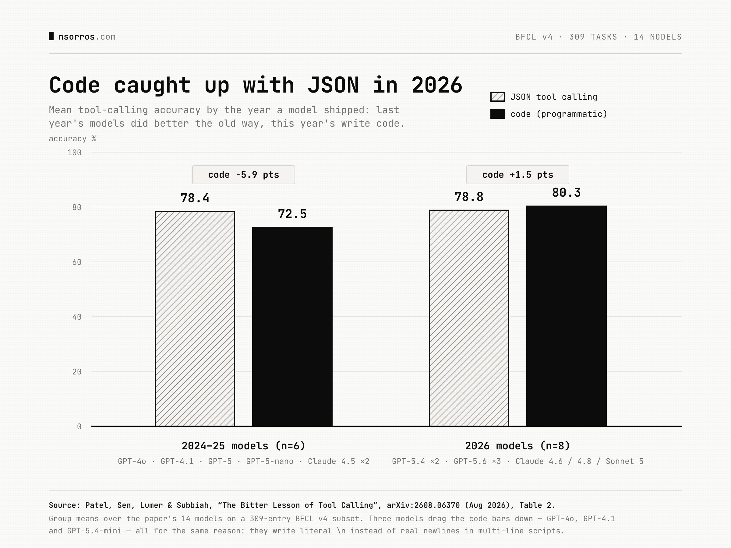 Code caught up with JSON in 2026