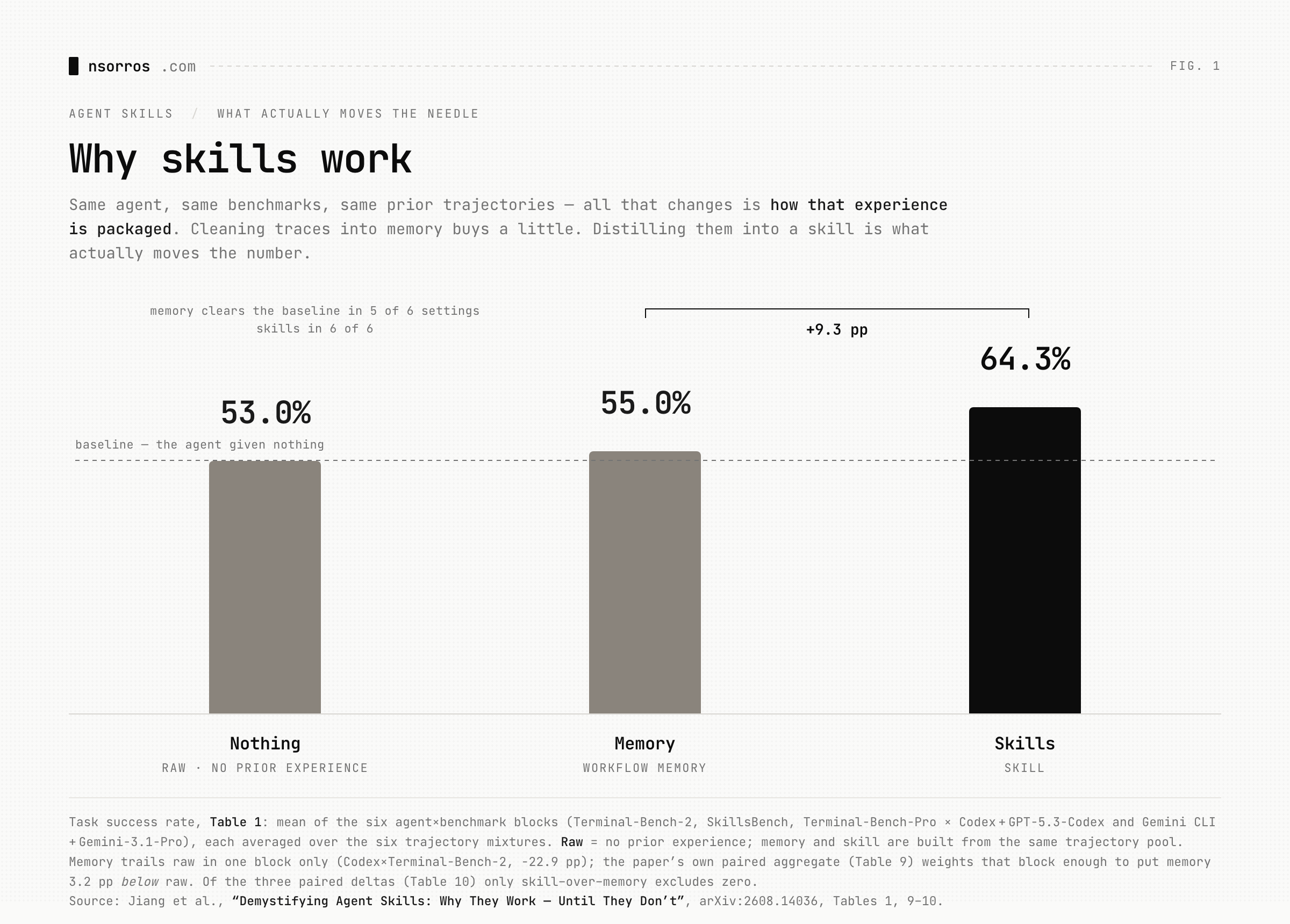 Nothing, memory, skills — task success rate averaged across all three benchmarks and both agent pairings: 53.0%, 55.0%, 64.3% (Jiang et al., arXiv:2608.14036, Table 1)