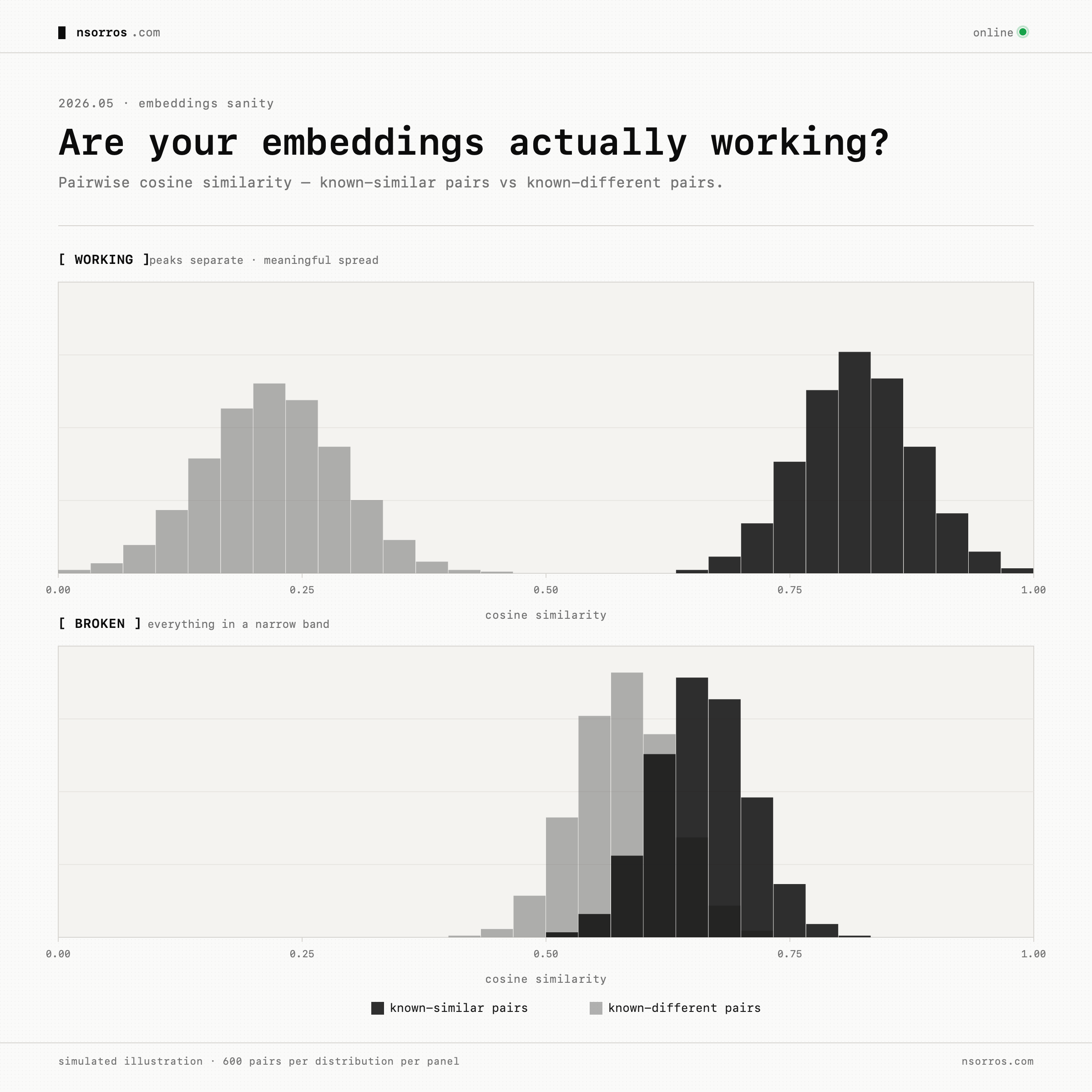 Embeddings sanity check — working vs broken distributions