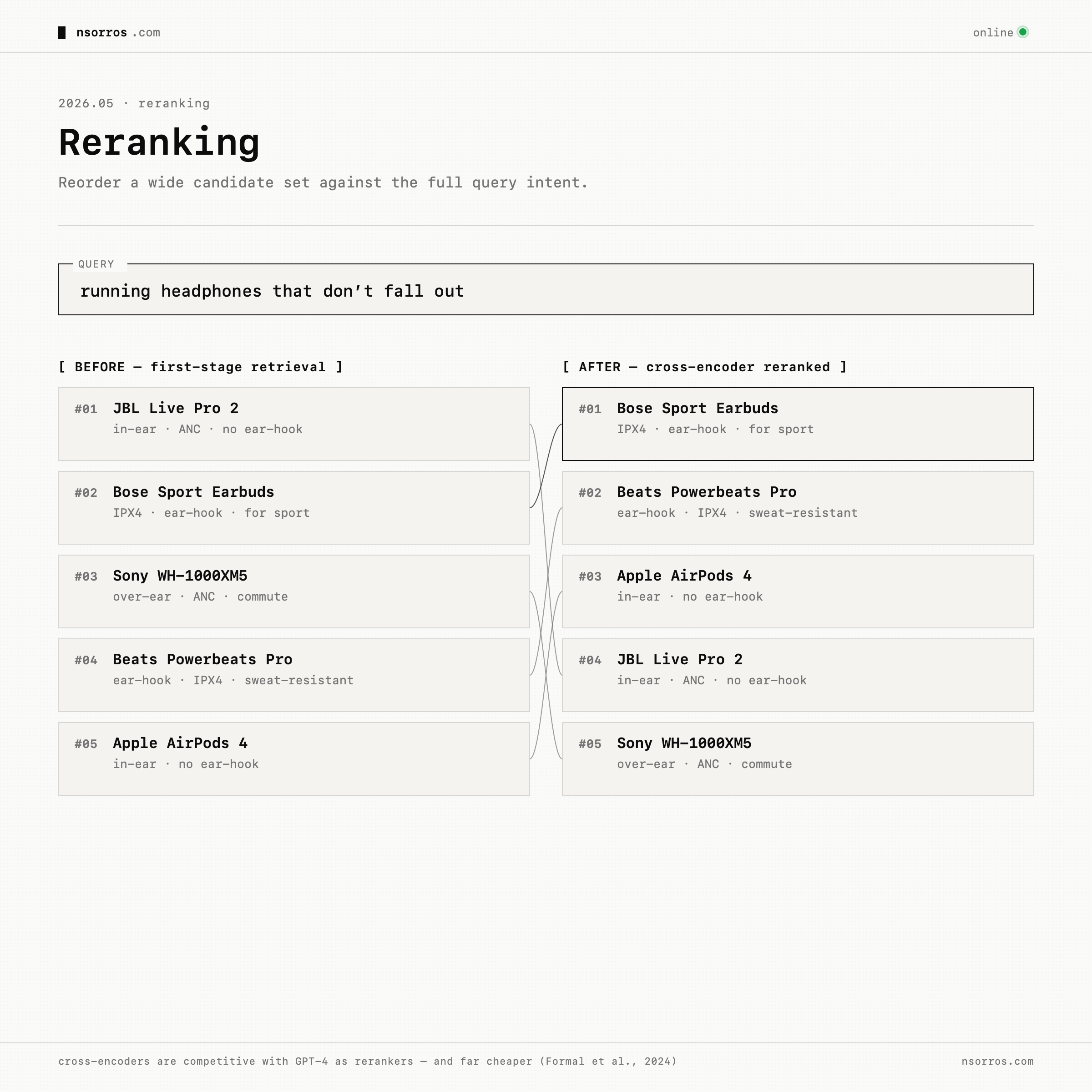 Reranking — first-stage retrieval reordered by a cross-encoder
