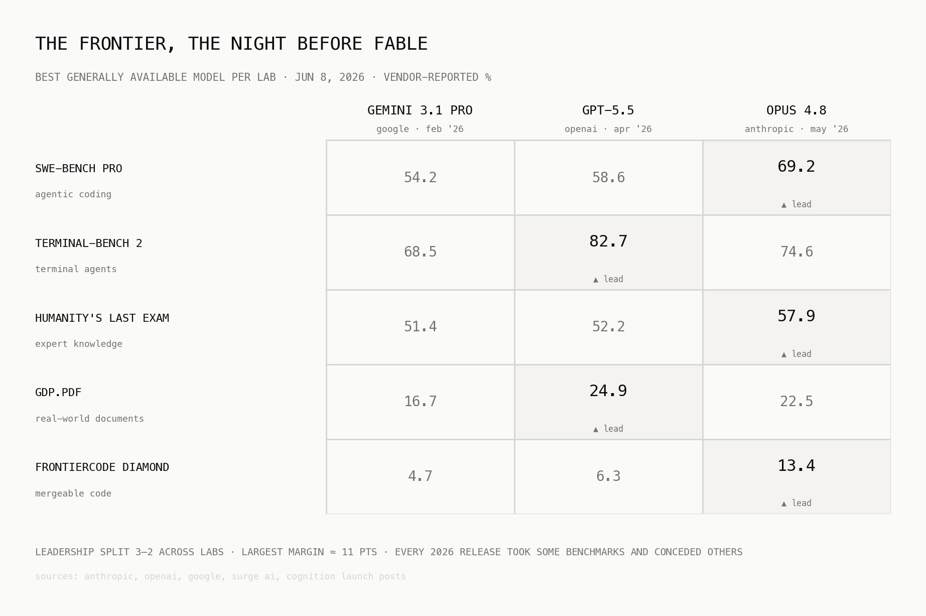 The frontier, the night before Fable — benchmark matrix across labs
