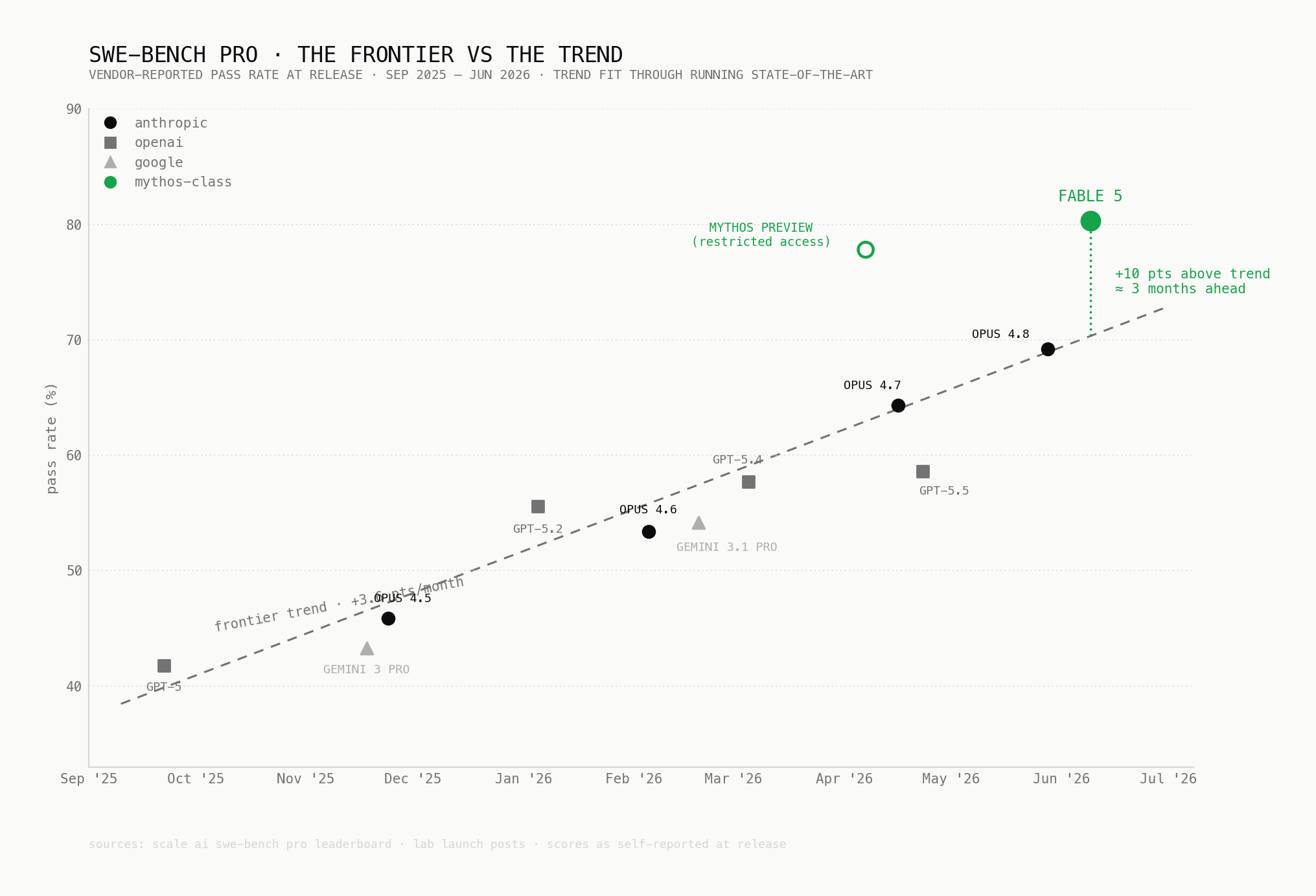 SWE-Bench Pro: the frontier vs the trend — Fable lands 10 points above the line