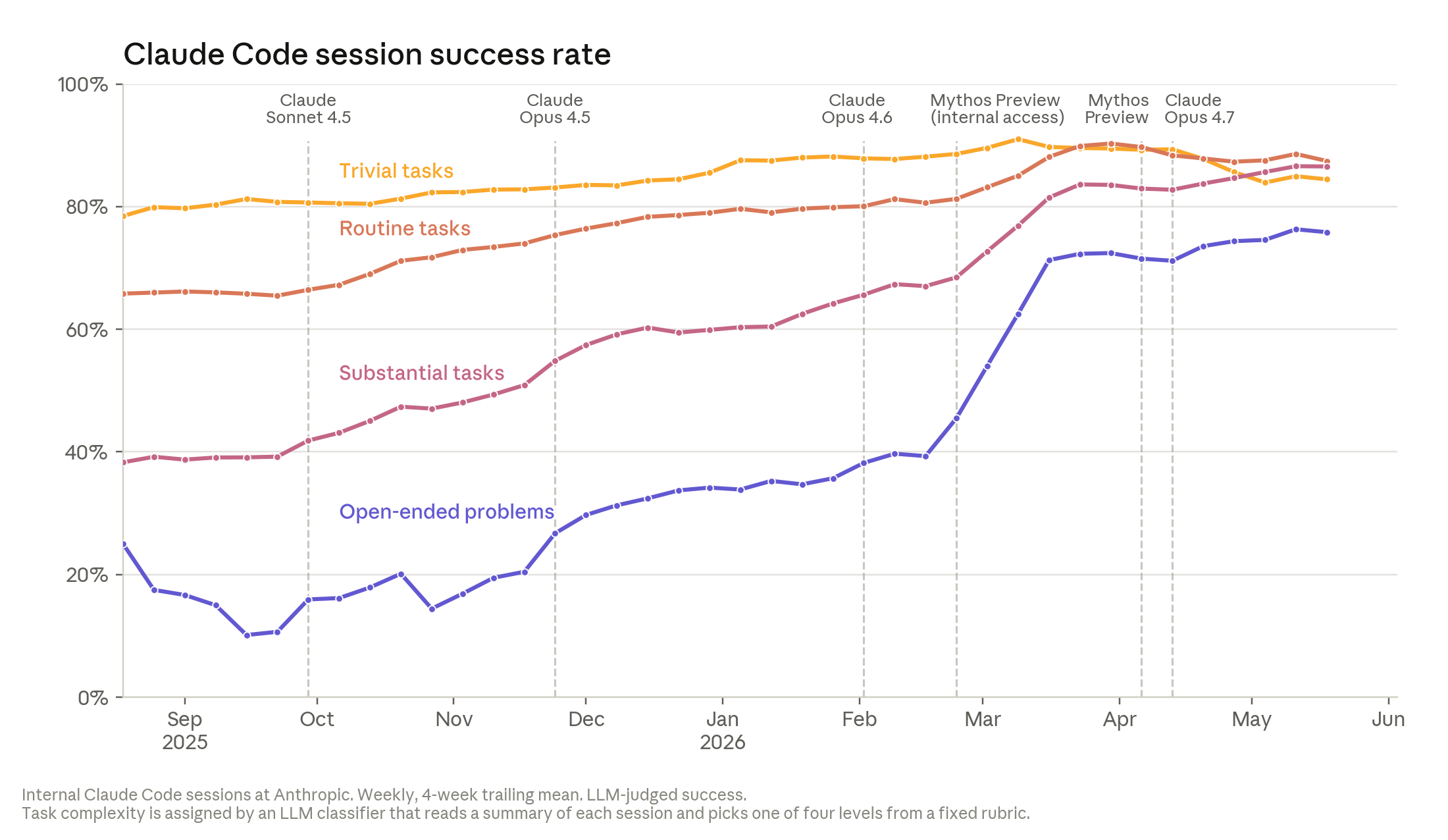 Claude Code session success rate by task difficulty — trivial, routine, substantial and open-ended — across model generations. Source: Anthropic, When AI Builds Itself