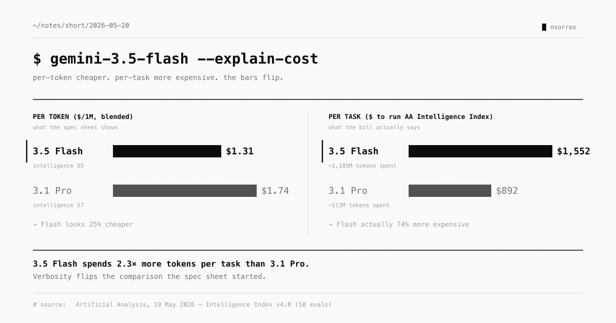 Gemini 3.5 Flash — per-token vs per-task cost