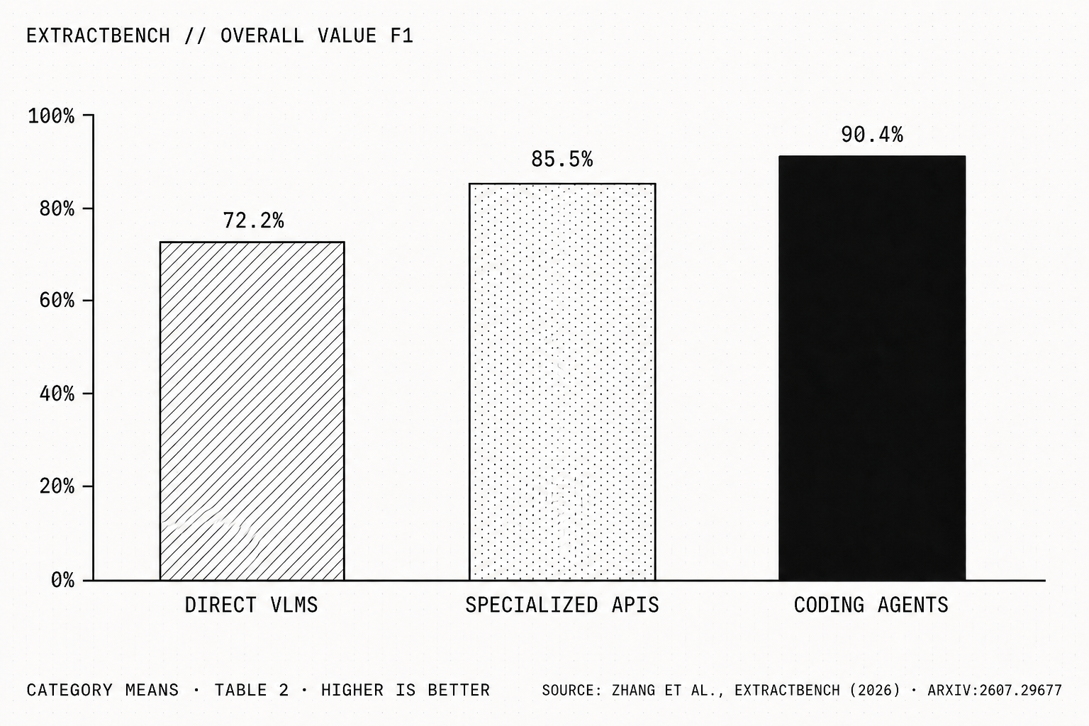 Bar chart of mean overall unified value F1 in ExtractBench: direct VLMs 72.2%, specialized APIs 85.5%, and coding agents 90.4%.