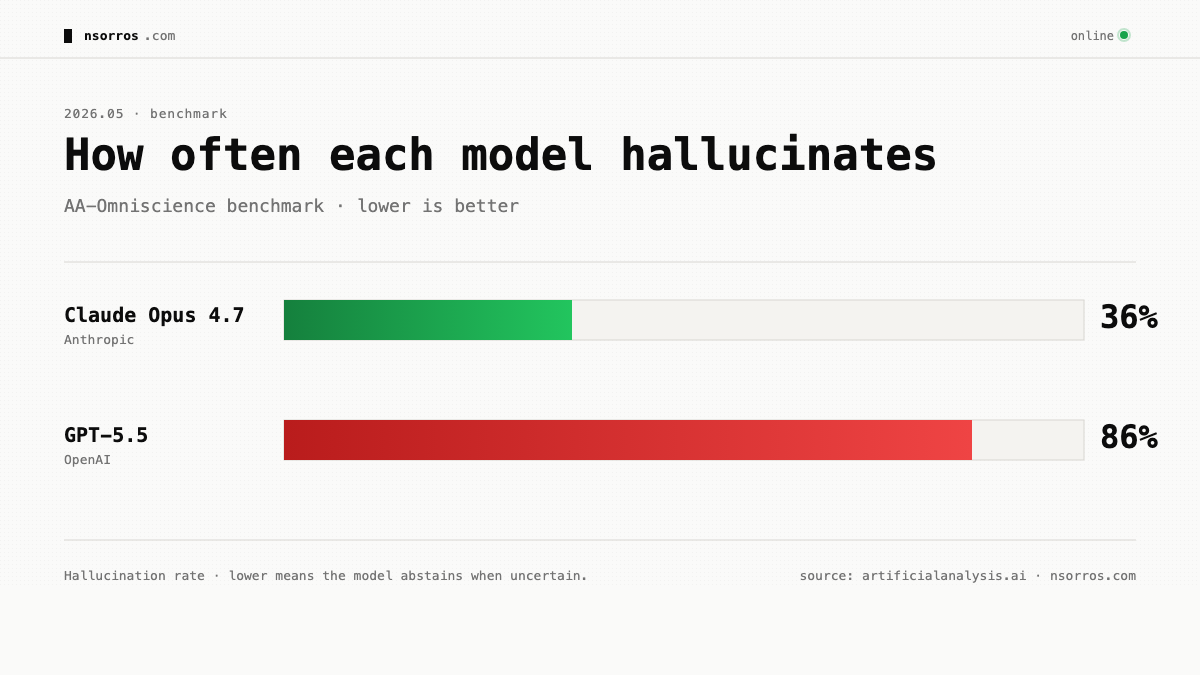 Hallucination rates โ Claude Opus 4.7 vs GPT-5.5 on AA-Omniscience