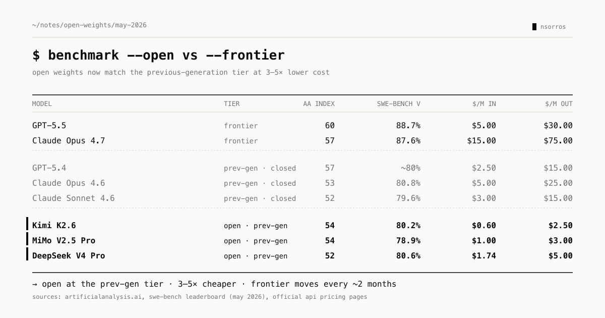 Open weights vs frontier — May 2026