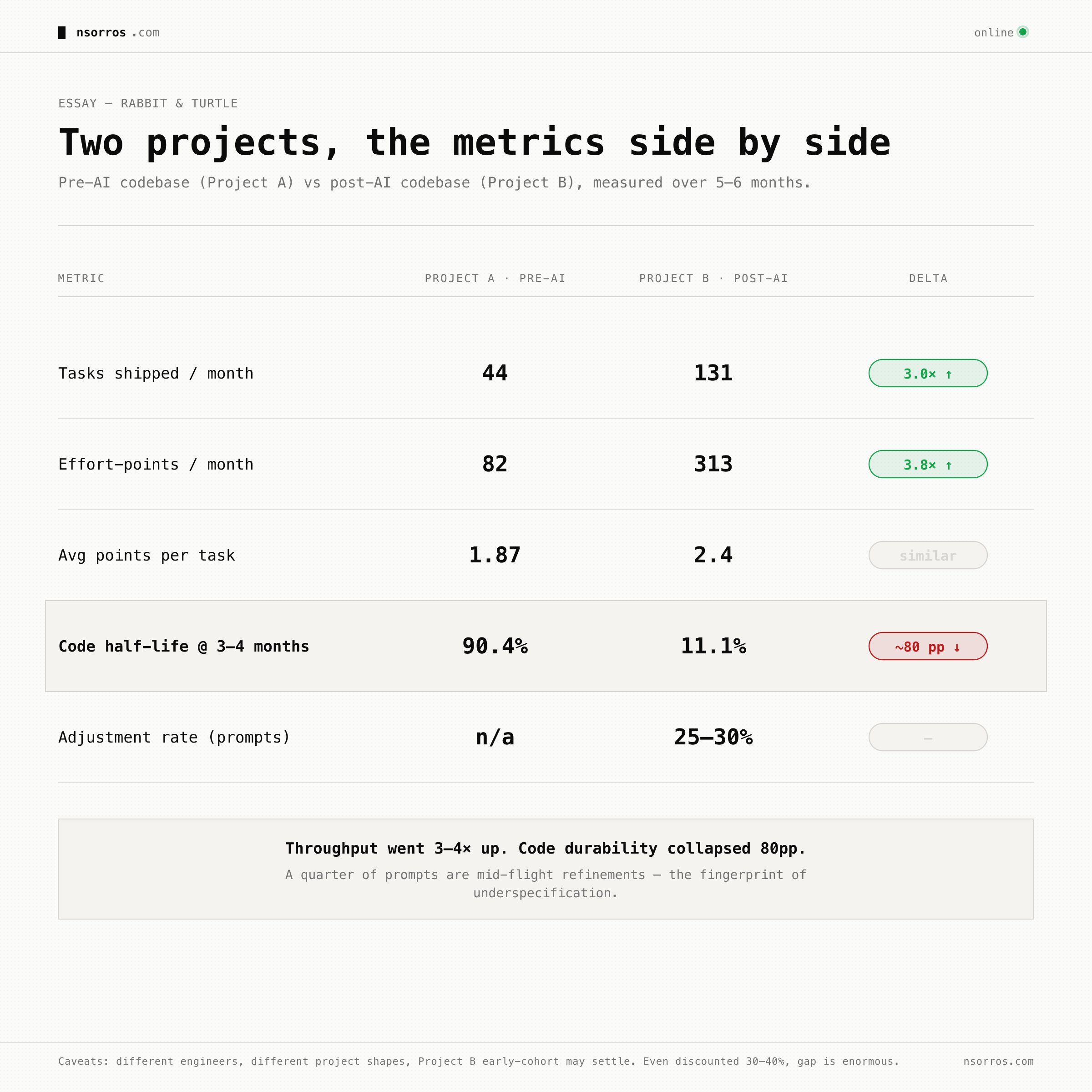 Project A vs Project B metrics — pre-AI vs post-AI