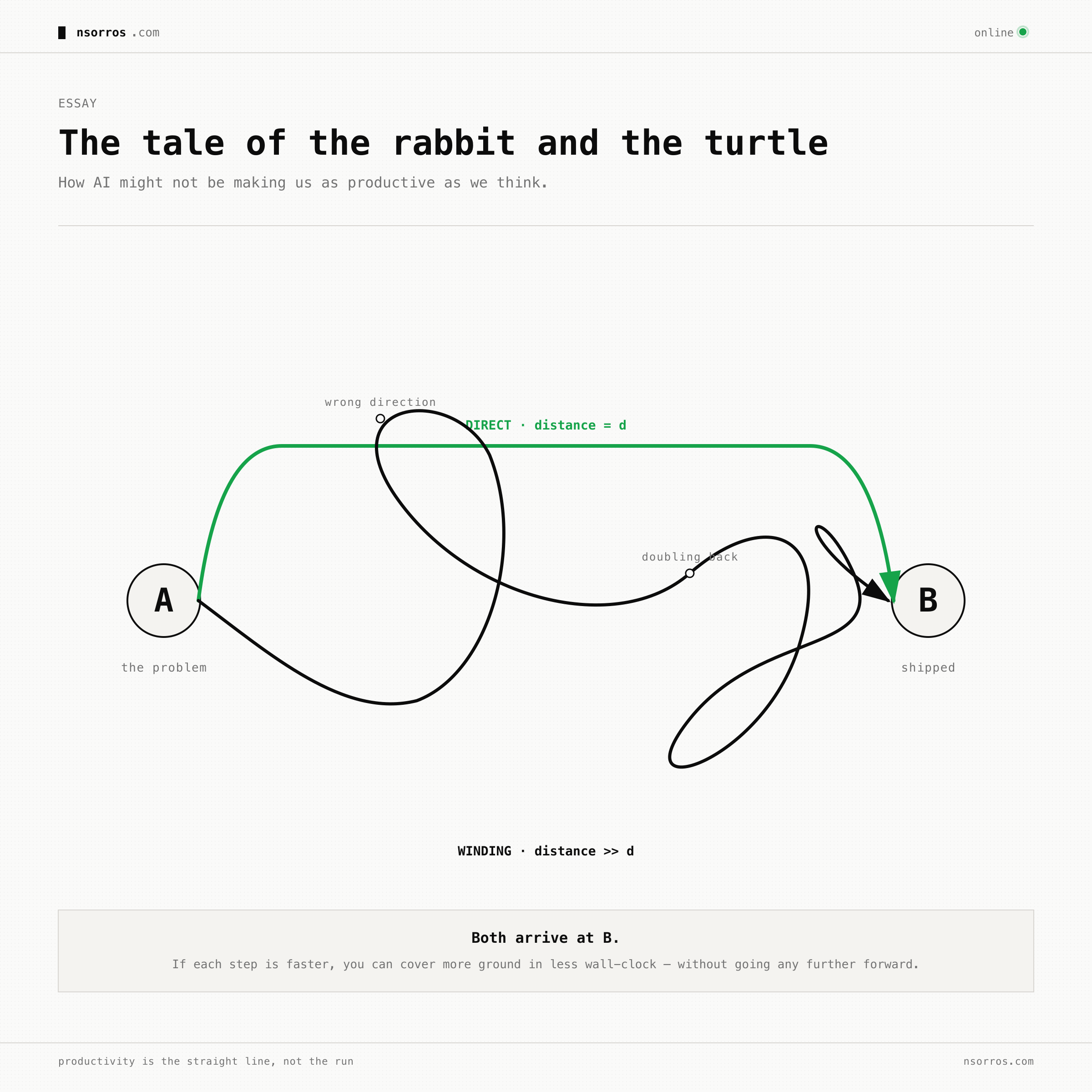 A → B, two paths — the turtle's straight line vs the rabbit's meandering loops