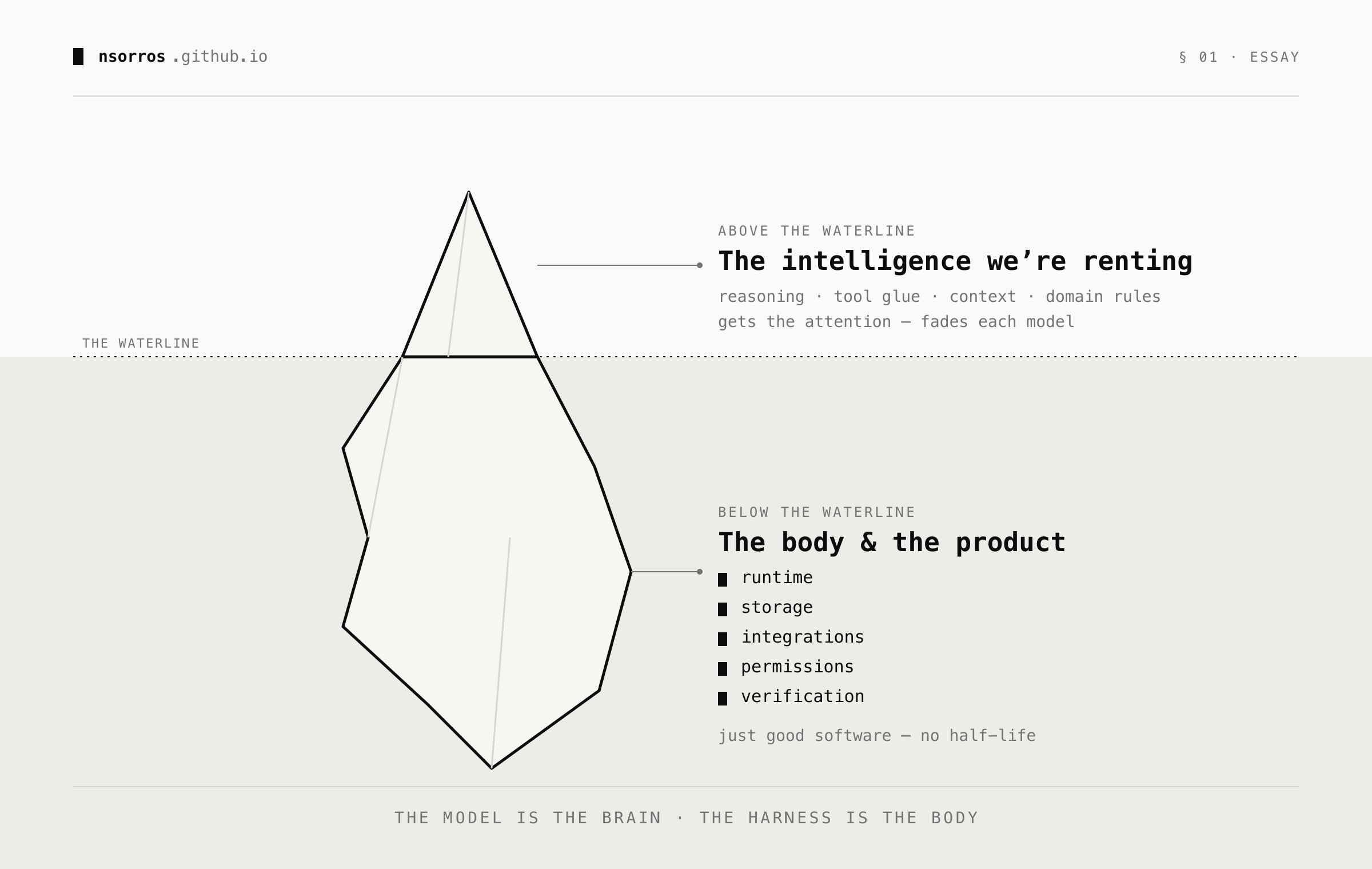 The harness as an iceberg — the rented intelligence shows above the waterline; the durable runtime and product sit below