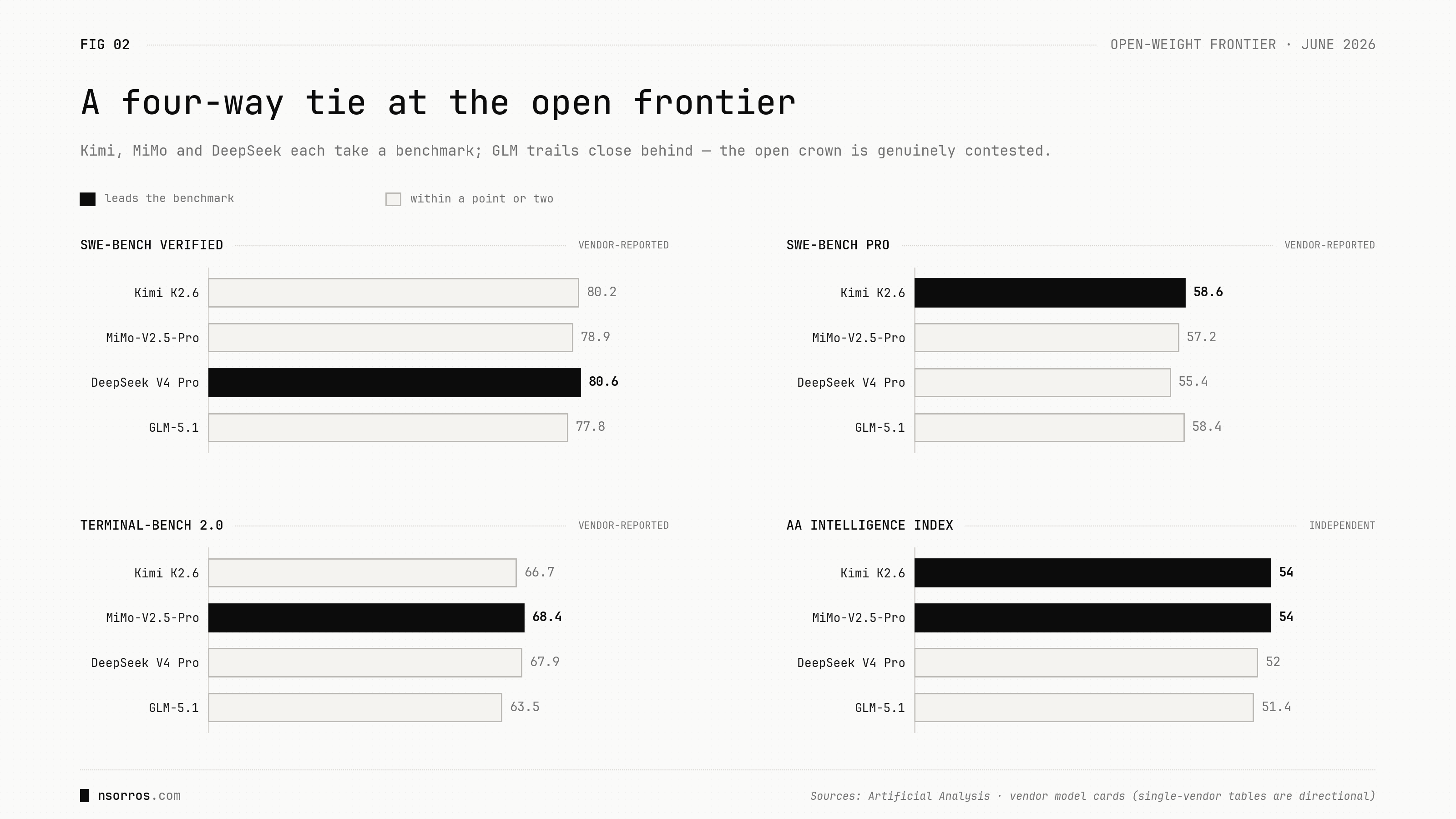 The open frontier right now: Kimi, MiMo and DeepSeek each take a benchmark; GLM trails close behind