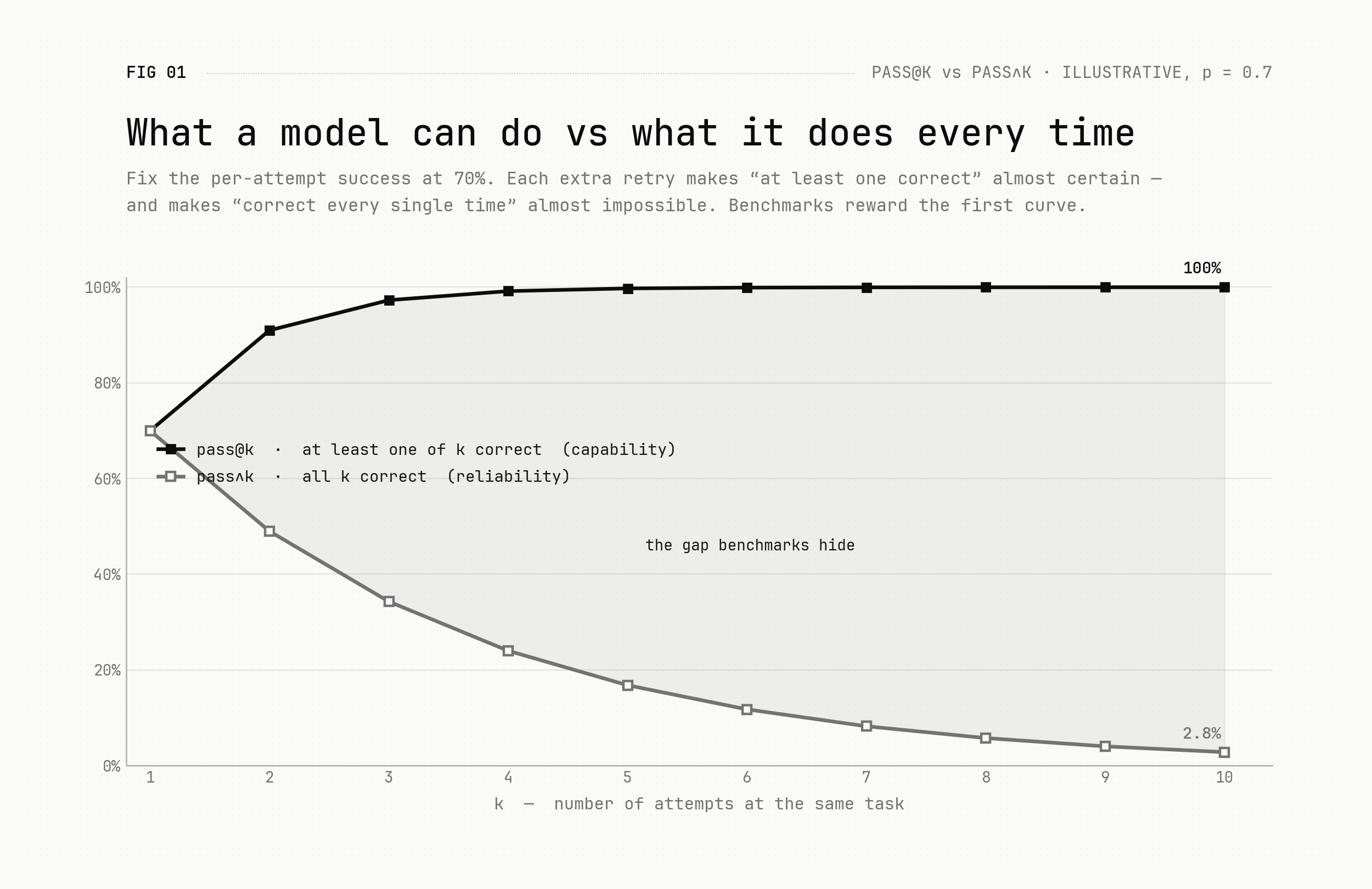 pass@k vs pass∧k — capability rises with every retry, reliability collapses